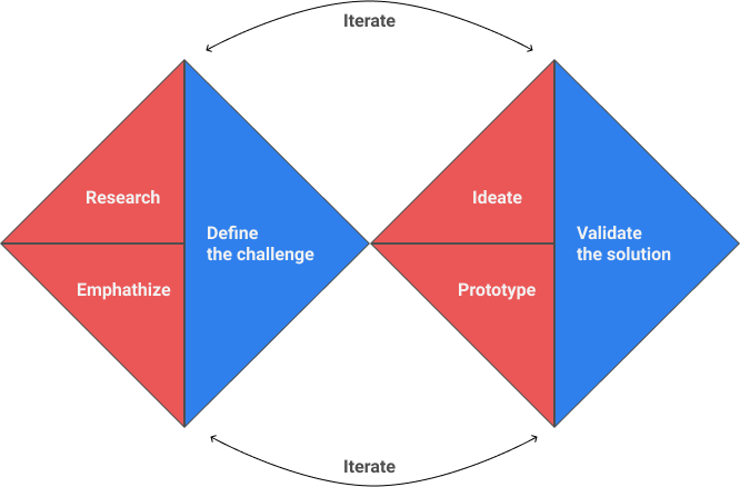 Design Process • Stavros Kanellopoulos